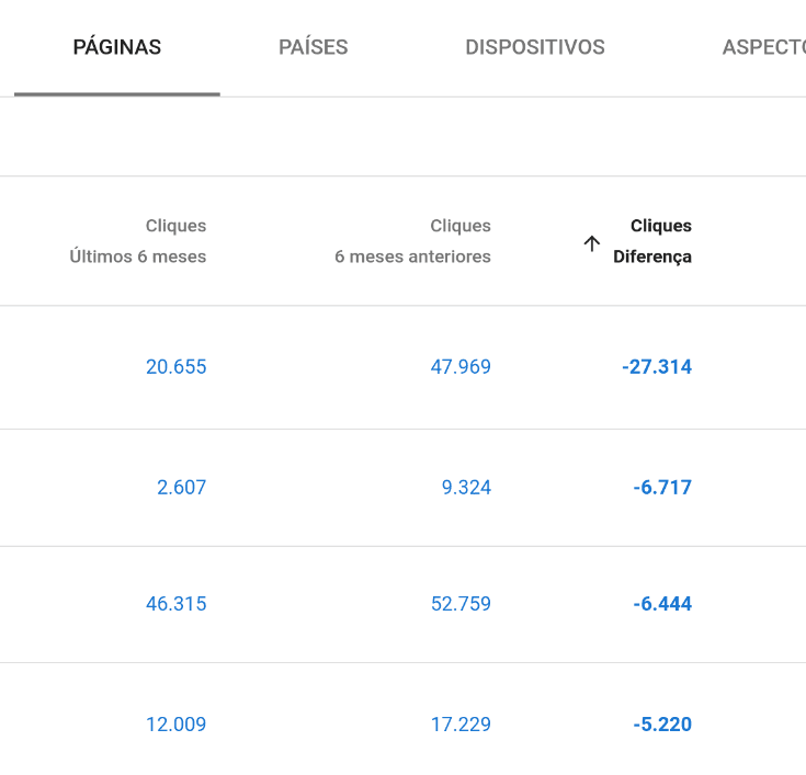 Cliques Diferença - Google Search Console