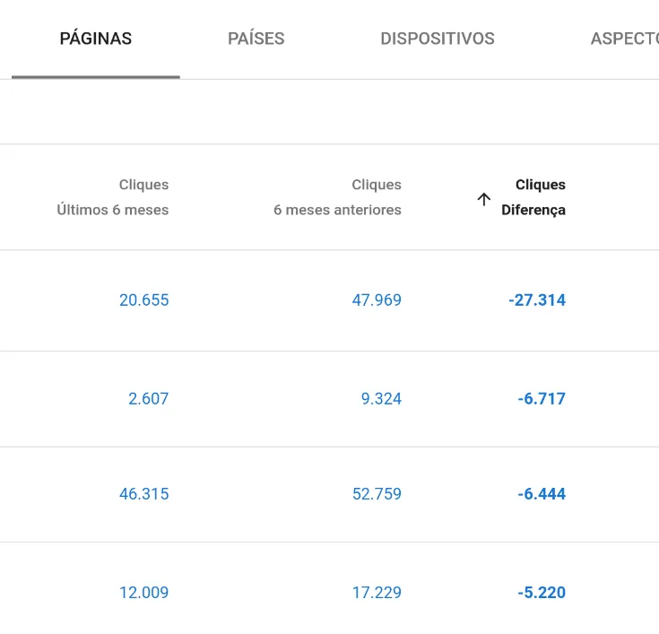 Cliques Diferença - Google Search Console
