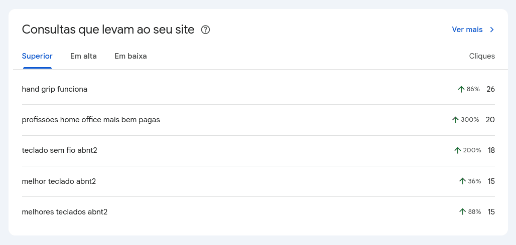 Seção "Consultas que levam ao seu site" no Insights do Google Search Console.