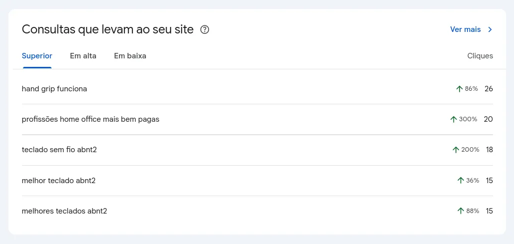 Seção "Consultas que levam ao seu site" no Insights do Google Search Console.