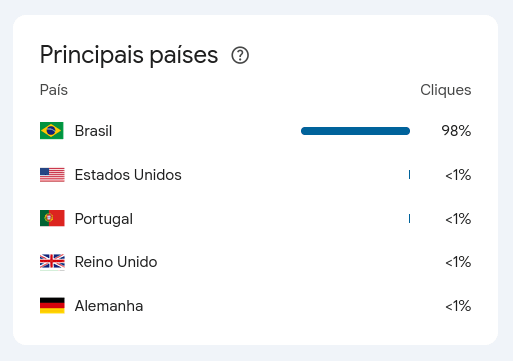 Seção "Principais países" no Insights do Search Console.